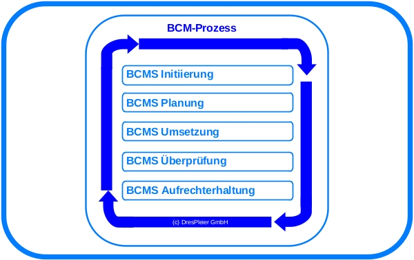 Bild_Seminar_BCM-Praktiker